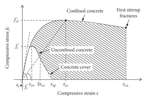 Concrete stress-strain relationship. | Download Scientific Diagram