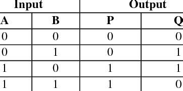 Truth table of Reversible XOR gate | Download Table