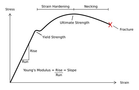 Stress Strain Diagram For Ductile Material Stress- Strain Di