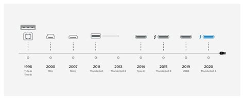 What’s the Difference Between Thunderbolt 3, Thunderbolt 4, and USB4 ...