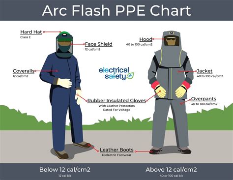 The Simplified Arc Flash PPE Chart — Leaf Electrical Safety