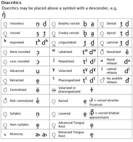 ipa-diacritics | Speech language therapy, Speech language pathology ...