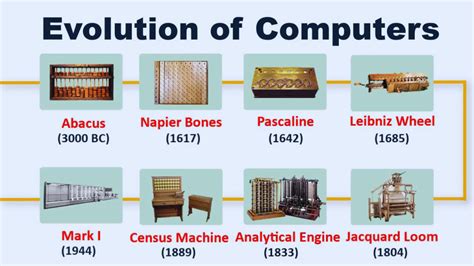 The History of Computer | Education