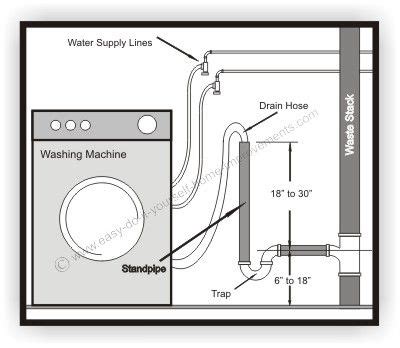 Washing Machine Drain Outlet Diagram