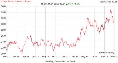 50 Year Silver Chart