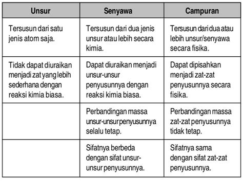 Perbedaan Unsur Senyawa Dan Campuran Dalam Bentuk Tabel Berbagai Unsur ...