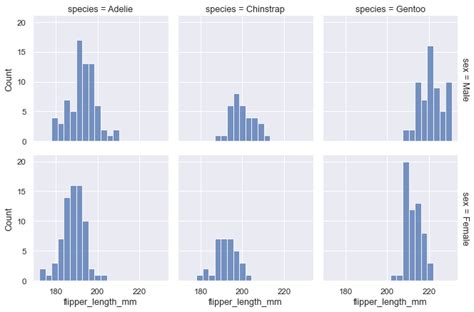 Facetting histograms by subsets of data — seaborn 0.13.2 documentation