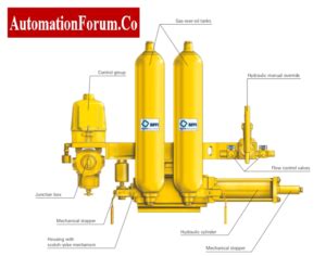 Hydraulic Actuator construction, operation, types and Industrial ...