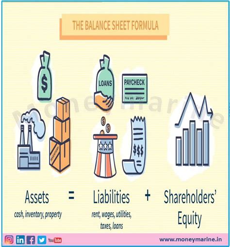 The balance sheet is based on the fundamental equation: Assets ...