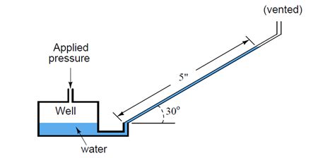 How much Pressure is applied to Inclined Water Manometer?