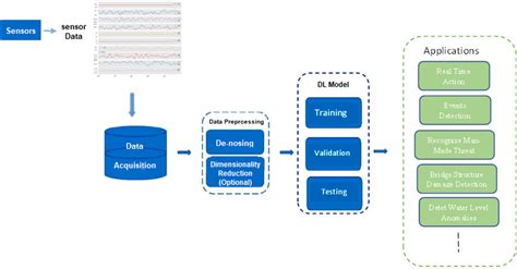 General view of DL with optical sensor applications. | Download ...