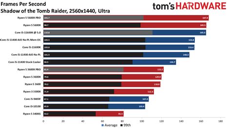 Intel Core i5-11400 vs AMD Ryzen 5 3600: Budget Gaming CPU Face-off ...