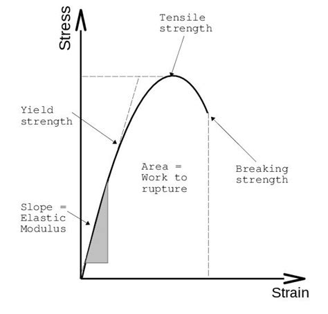 Stress Strain Diagram For Ductile Material | Hot Sex Picture