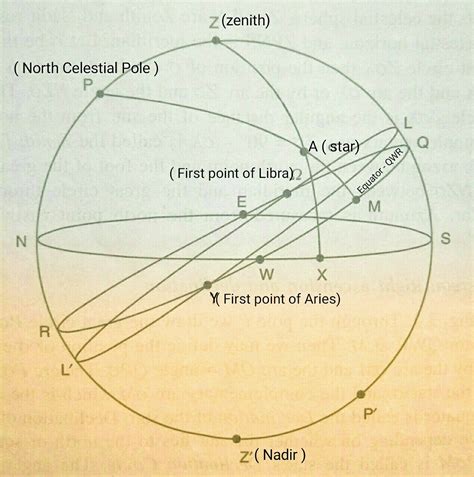 The Celestial Coordinate System | Basics Of Astrophysics 5