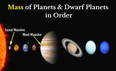 Mass of Planets in Order from Lightest to Heaviest