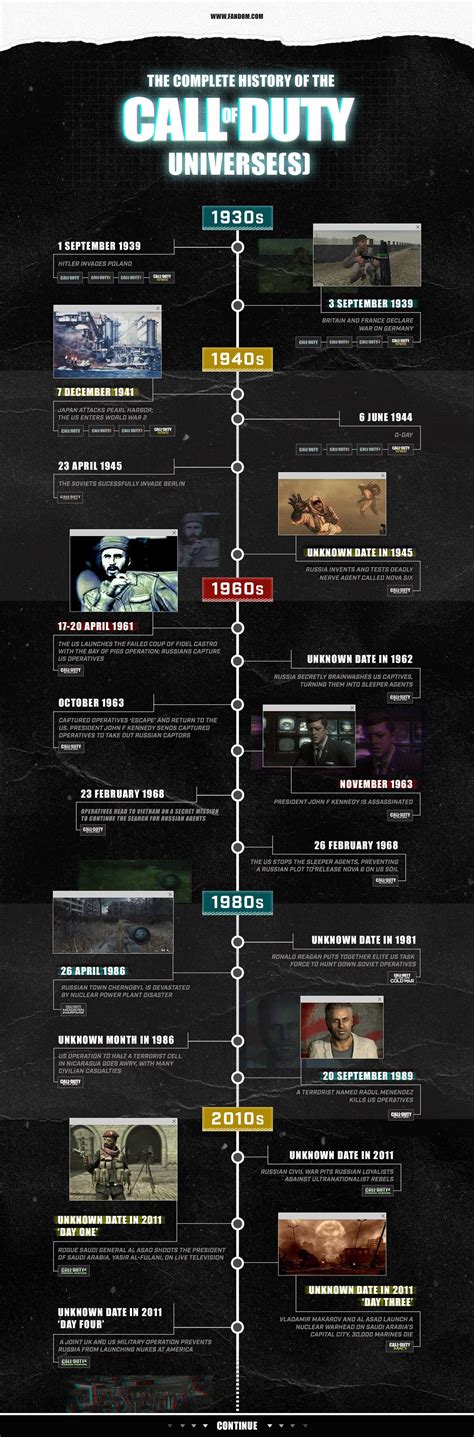 The Complete ‘Call of Duty’ Timeline(s) | Fandom