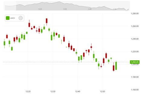 Live Stock Data - amCharts