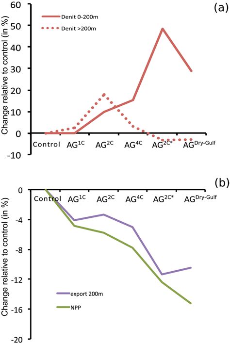 Relative change (%) of (a) domain‐integrated denitrification in the top ...