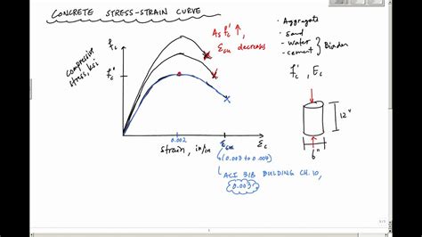 Concrete Stress-Strain Curve - Reinforced Concrete Design | Doovi