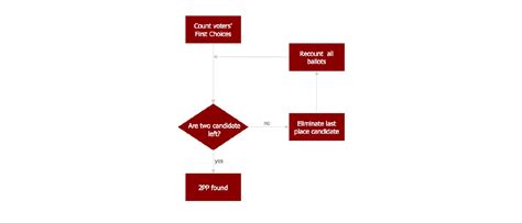 Simple Flowchart Examples