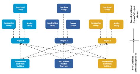 Functional Organizational Structure