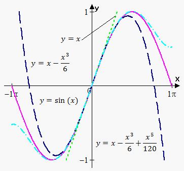 Taylor Polynomial on eMathHelp