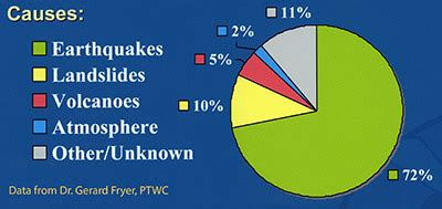 What Causes a Tsunami? | Pacific Tsunami Museum