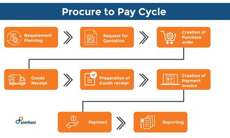 Sap Mm Procure To Pay Process Flow Diagram Procure To Pay Fl