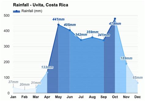 Yearly & Monthly weather - Uvita, Costa Rica