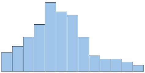 How to Describe the Shape of Histograms (With Examples)