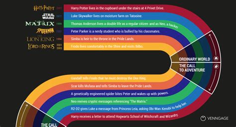 What Your 6 Favorite Movies Have in Common [Infographic] - Venngage