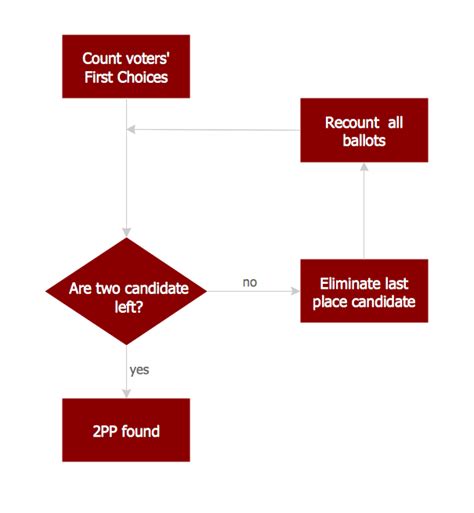 Simple Flowchart Examples