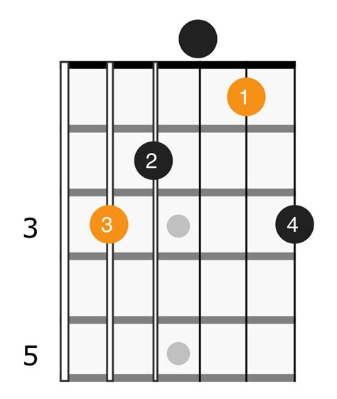 C Major Chord - Applied Guitar Theory