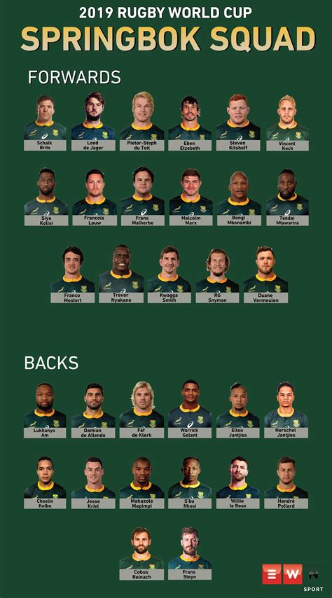 Springbok Squad - Springbok Showdown draft squad - Full list of 93 ...