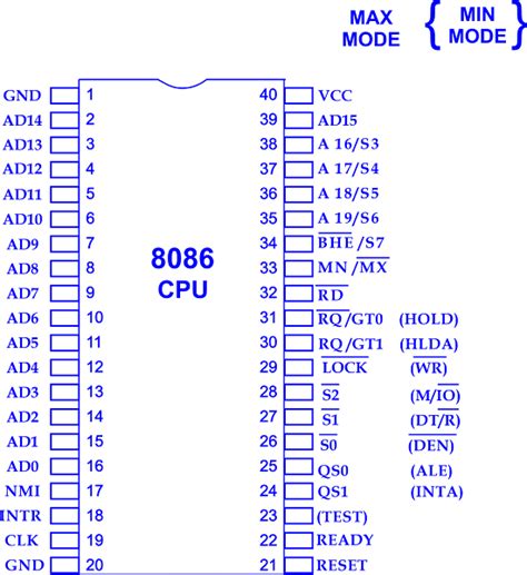 Microprocessor 8086 Pinout Diagram And Pin Description, 51% OFF