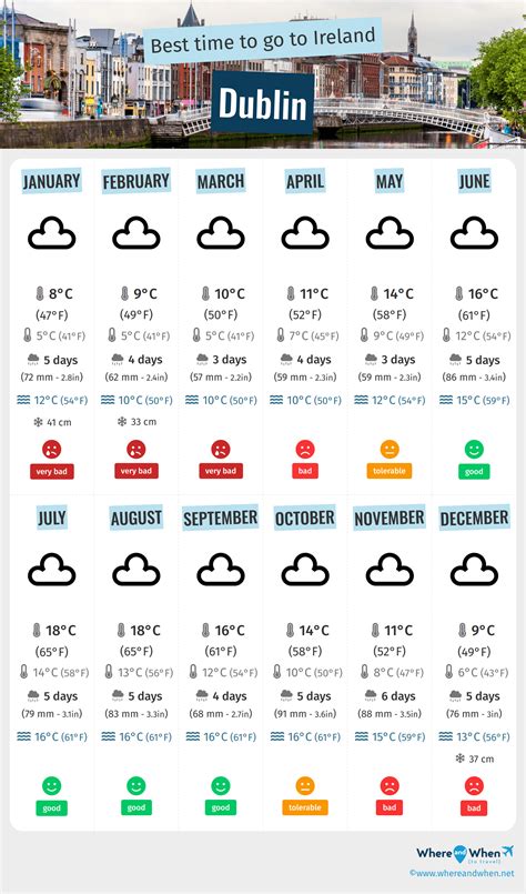 Best Time to Visit Dublin: Weather and Temperatures. 6 Months to Avoid ...