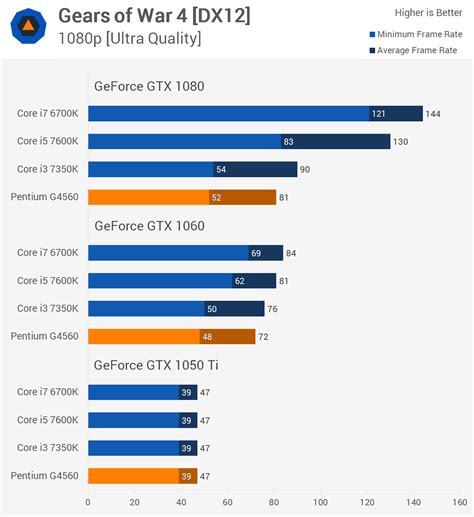 Intel Pentium G4560: Kaby Lake's Real Gift > Gaming Performance | TechSpot