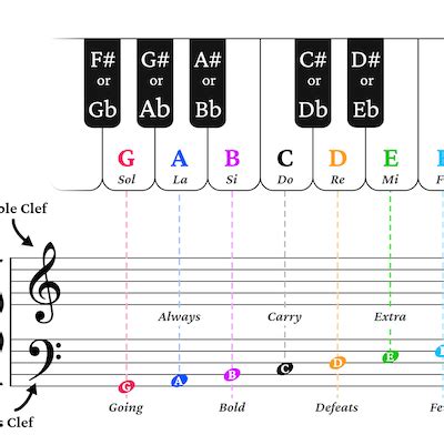 Piano Notes Chart Printable - JG Music Lessons