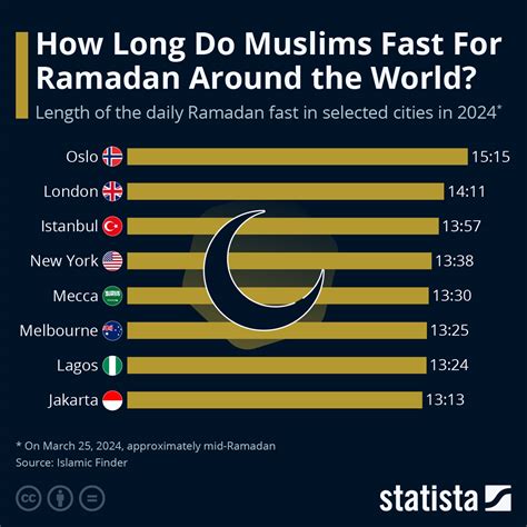 Fasting During Ramadan