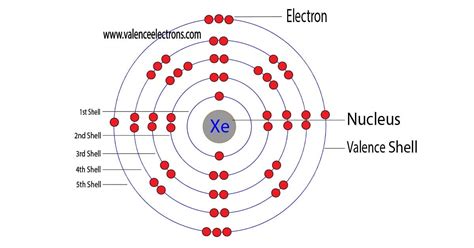 How to Write the Electron Configuration for Xenon (Xe)