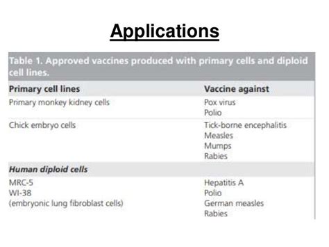 Applications of cell culture