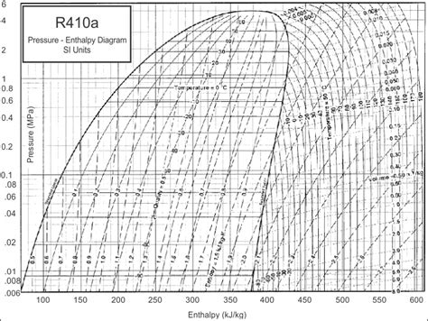 How To Read A 410a Pressure Temperature Chart - Portal Tutorials