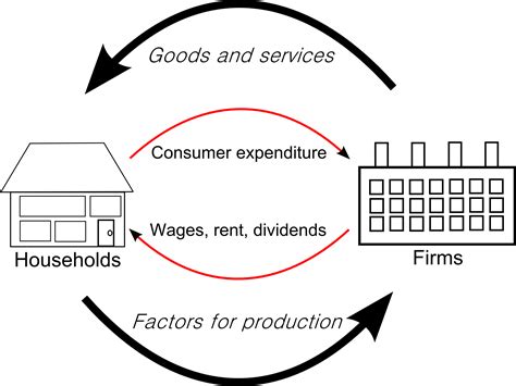 Circular Flow Diagram Model Circular Example