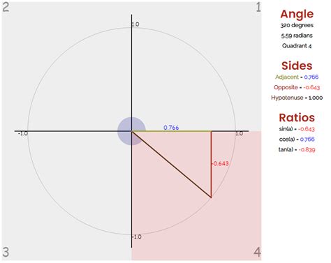 Sine, Cosine and Tangent in the Four Quadrants - TeachableMath