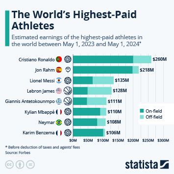 Chart: The World's Highest-Paid Athletes | Statista