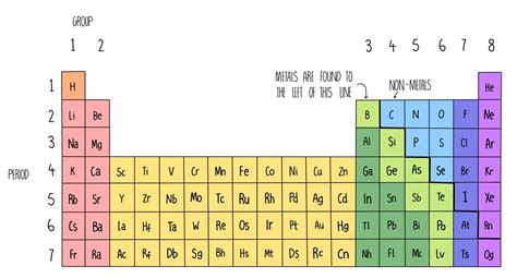 Group Periodic Table