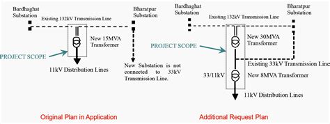 11kV Substation Layout