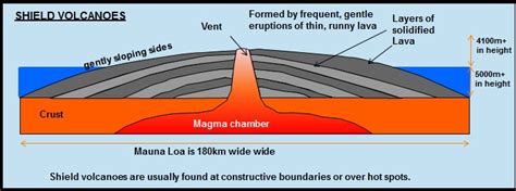 Shield Volcanoes - Volcano Project by Madison Kleinendorst