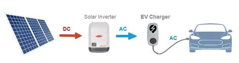 Home Solar EV charging explained — Clean Energy Reviews