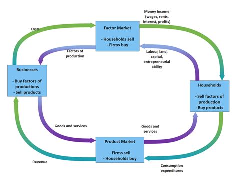 In The Circular Flow Diagram Factors Of Production Flow Flow